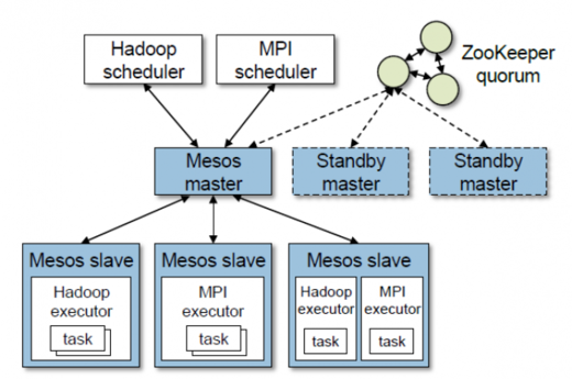 运行了两个 framework 的 Mesos 架构