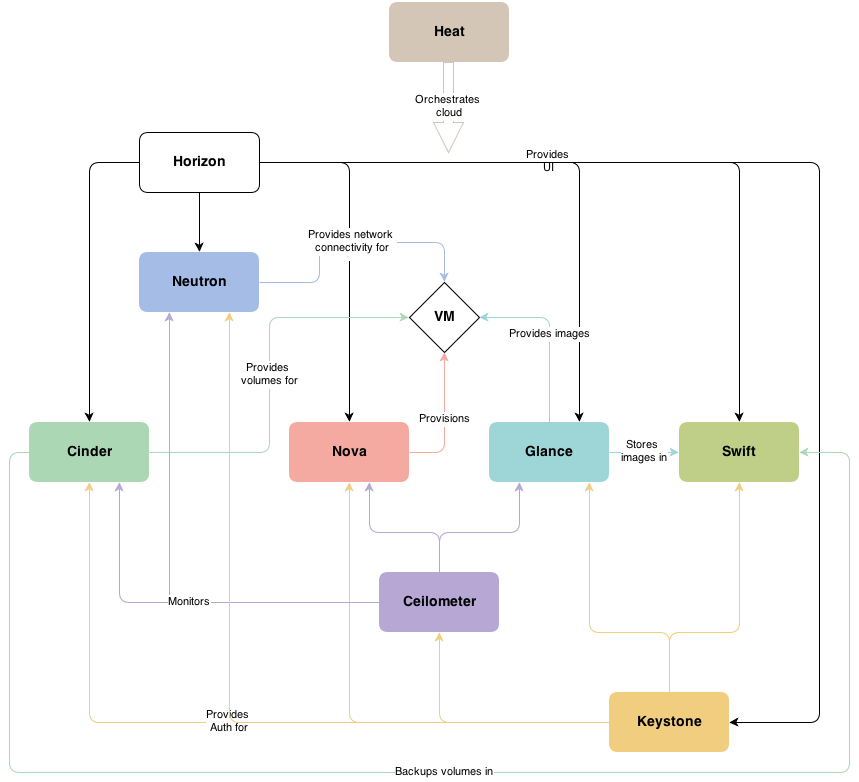 OpenStack 架构